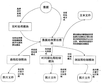 软件模块与数据流