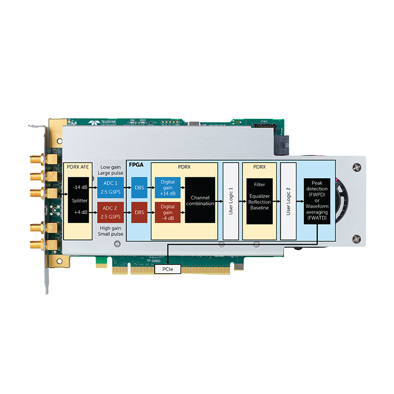 ADQ32-PRDX-PCIe总线直流耦合采集卡